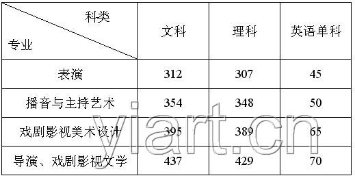 ◆07年中央戏剧学院本科招生录取原则及录取
