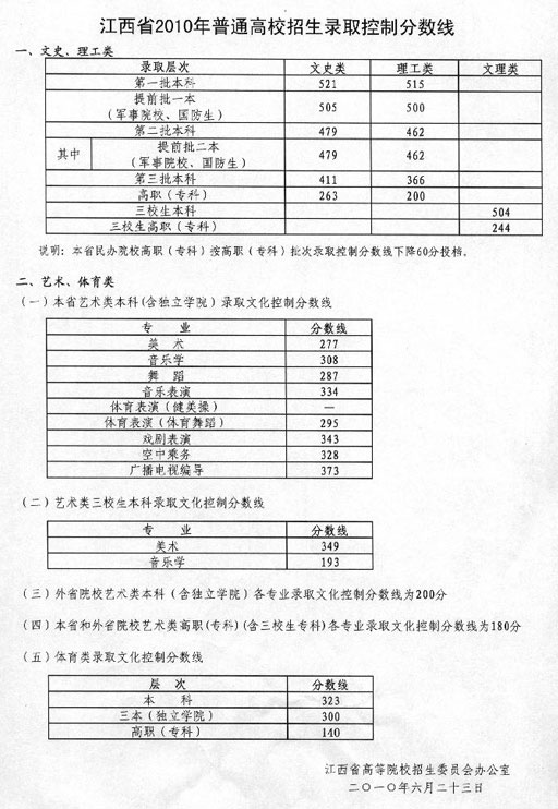 ◆江西2010年高考录取分数线发布 文科一批5
